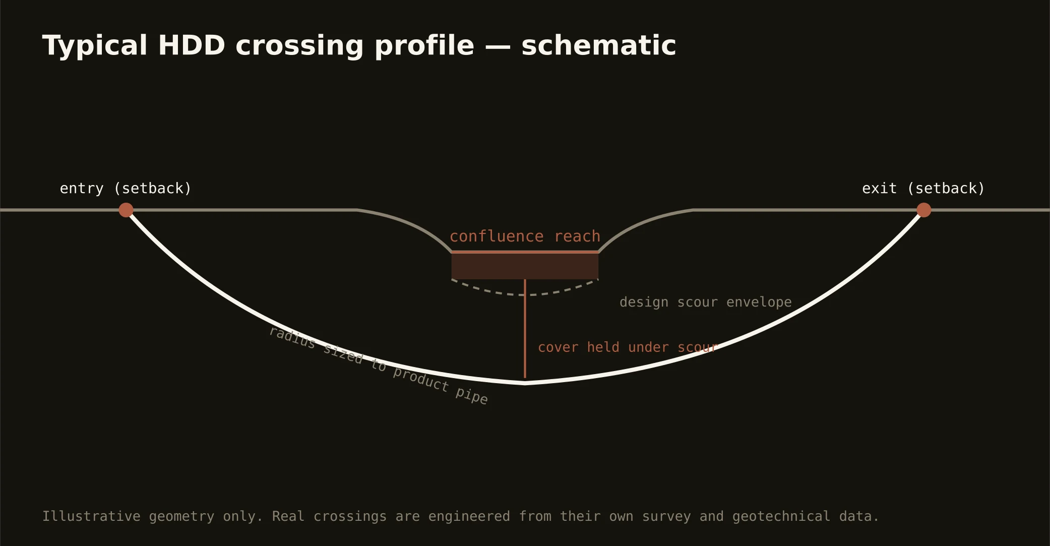 Typical HDD confluence crossing profile — schematic for the greater St. Louis market